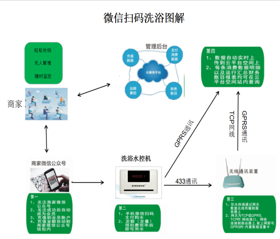 滄州掃碼洗浴操作解析